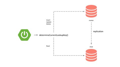 spring boot parsing document mysql replication|spring mysql setup.